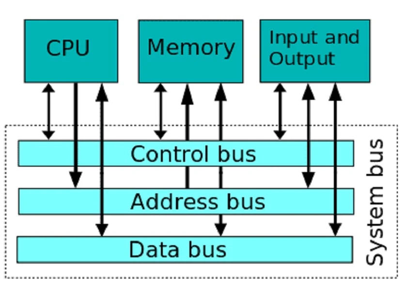 Bus RAM - Tốc độ bus là gì?
