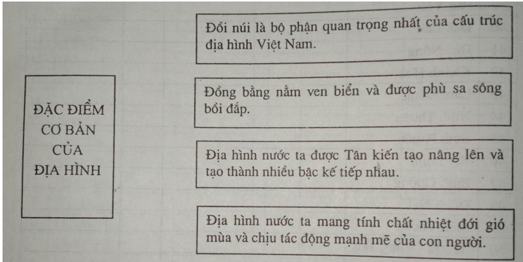 Giải vở bài tập Địa Lý 8 bài 28: Đặc điểm địa hình Việt Nam