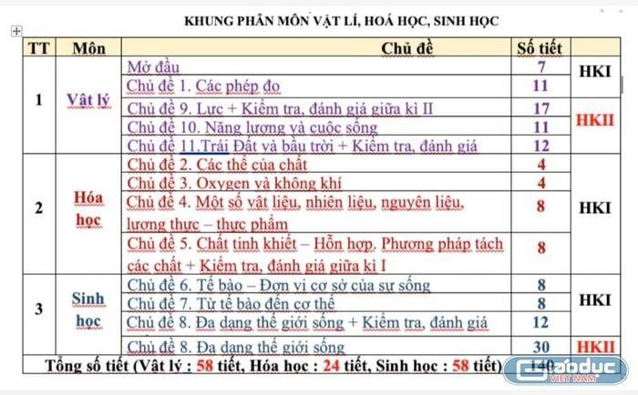 Phân môn Hóa học trong môn Khoa học tự nhiên lớp 6 có 24 tiết và dạy ở đầu học kỳ I (Ảnh: Hương Mai)