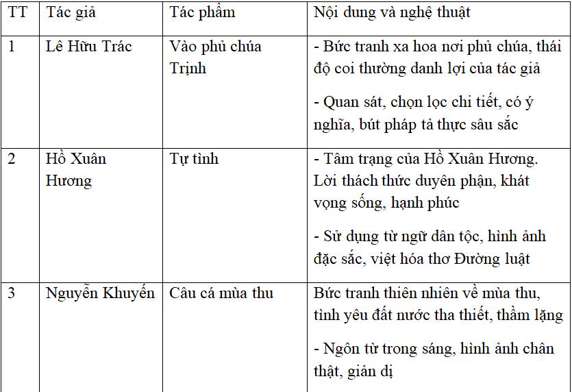 Soạn văn 11 bài: Ôn tập văn học trung đại Việt Nam