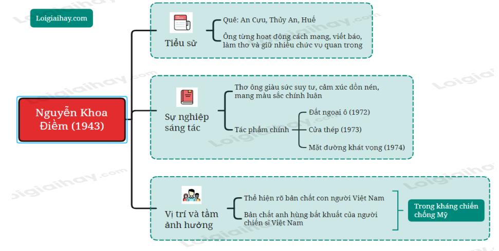 Tác giả Nguyễn Khoa Điềm</>