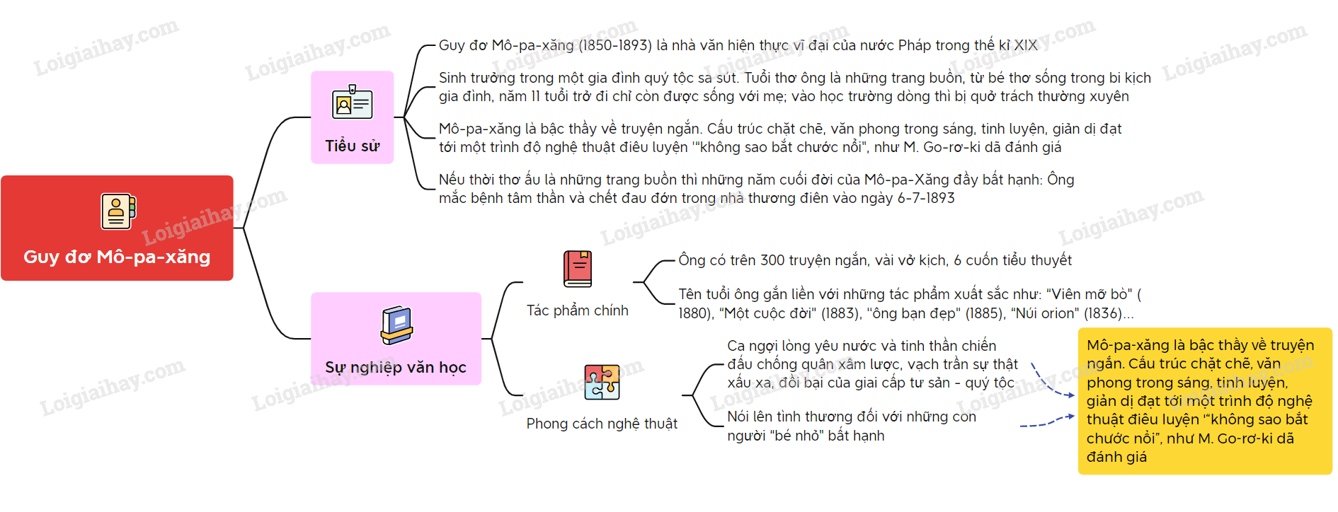 Bố của Xi-mông - Guy-đơ Mô-pa-xăng</>