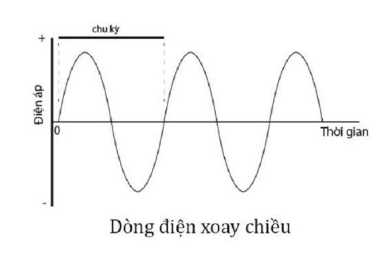 Dòng điện xoay chiều là gì? Tổng quan về dòng điện xoay chiều