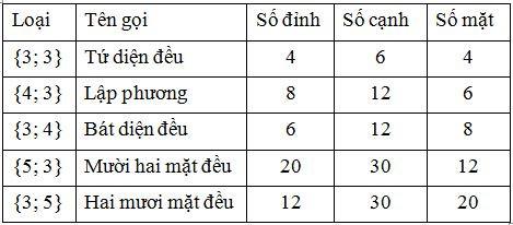 Lý thuyết Khối đa diện lồi và khối đa diện đều chi tiết - Toán lớp 12 (ảnh 1)