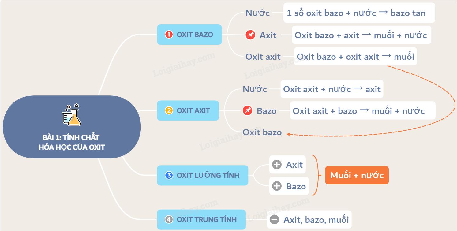 Lý thuyết Tính chất hóa học của oxit. Khái quát về sự phân loại oxit.</>