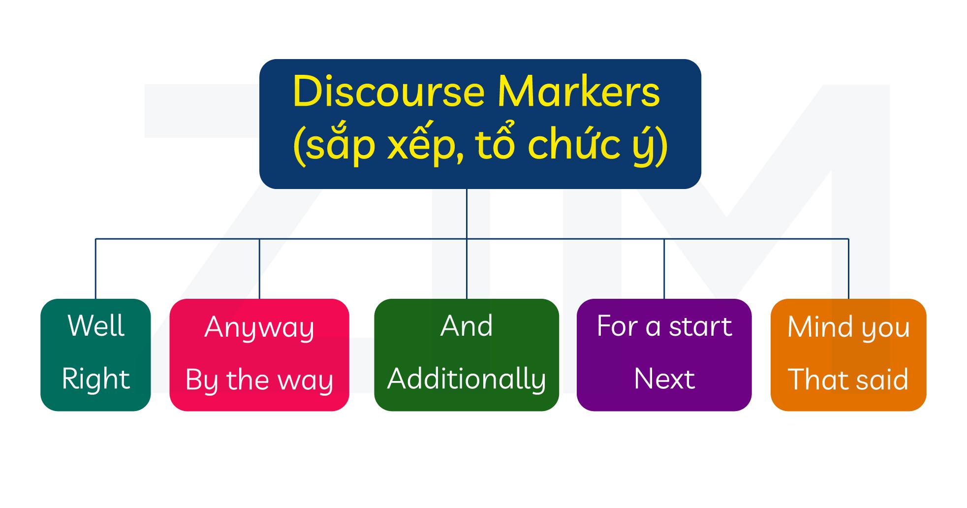 discourse-markers-sap-xep-phat-trien-y