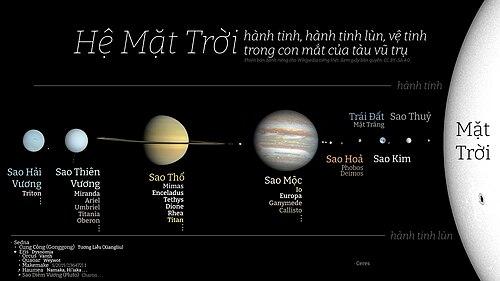 Hệ Mặt Trời