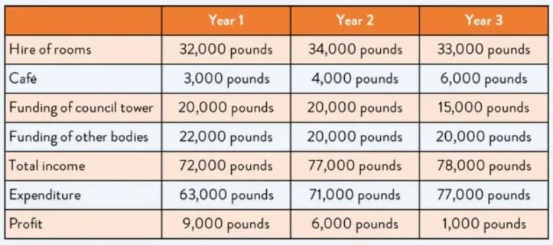 Cách viết Writing Task 1 dạng Table bám sát tiêu chí chấm bài