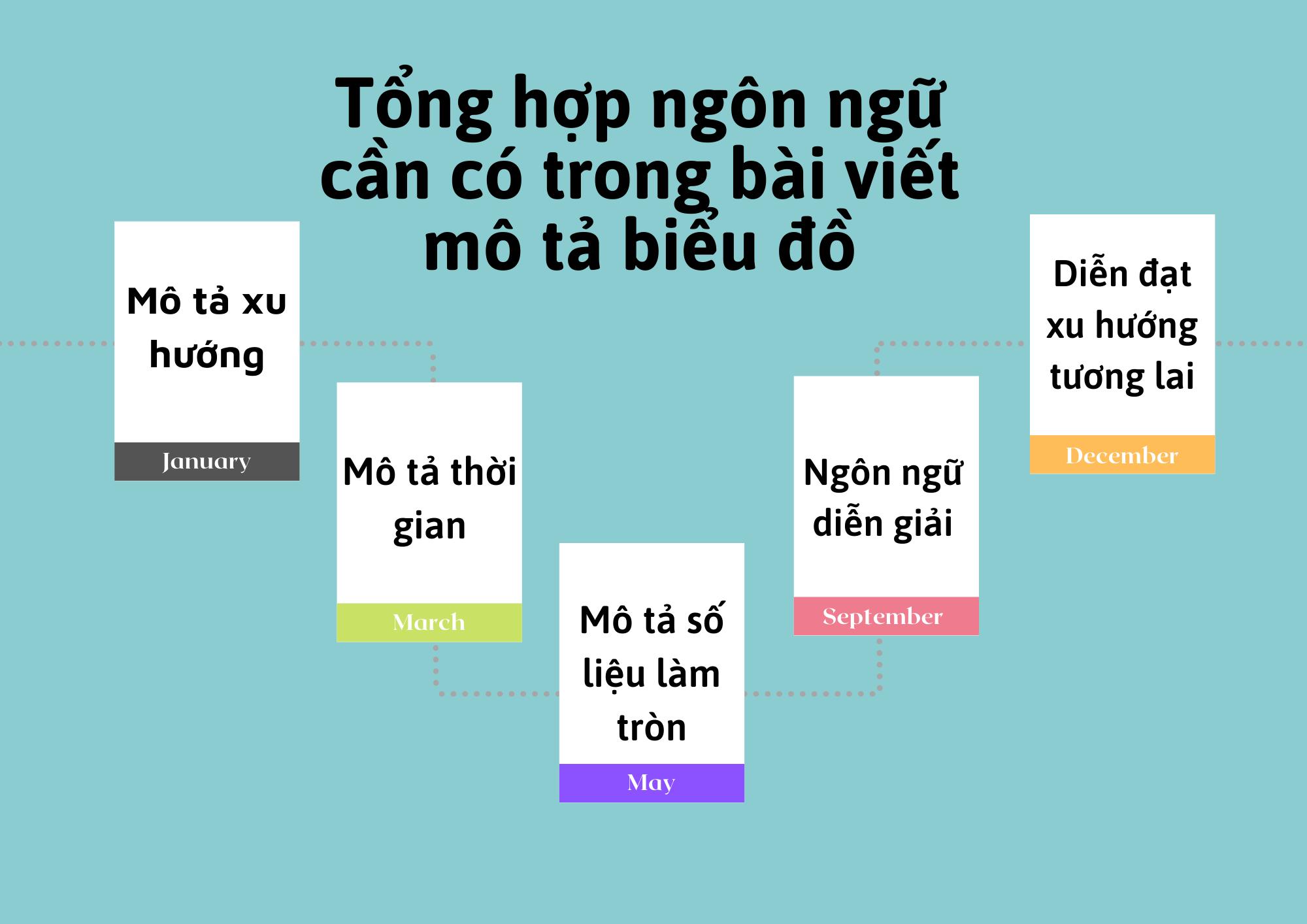 Những kiến thức cần nắm trong bài thi IELTS Writing Task 1 dạng đồ thị