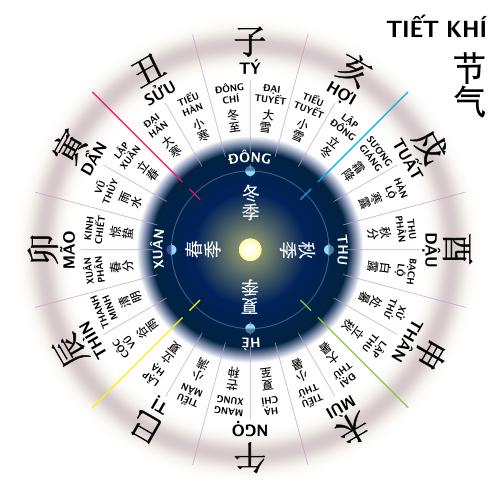 Tiết khí