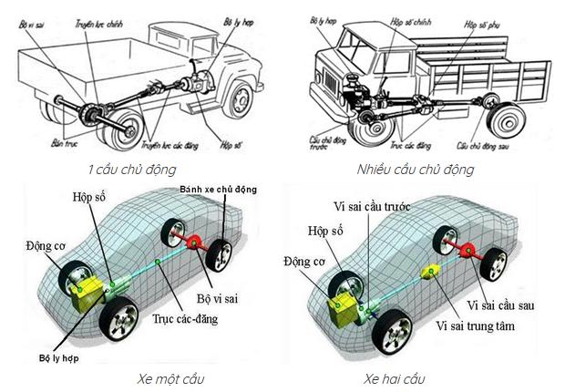 Các kiểu hệ dẫn động trên ô tô.