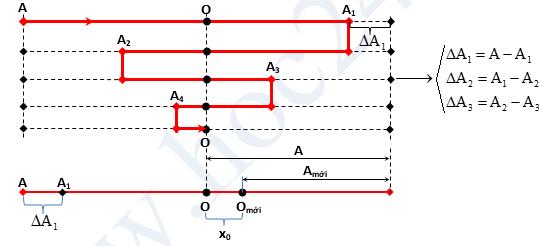 Phương pháp giải bài tập chuyên đề dao động tắt dần. Dao động duy trì, dao động cưỡng bức, cộng hưởng môn Vật Lý 12 năm 2021-2022