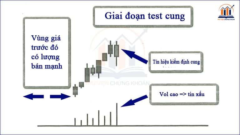 Giai đoạn test cung – Nhịp đầu tư chứng khoán (P3)