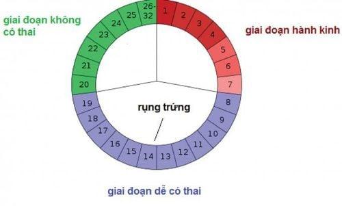 Làm sao để nhanh có thai?