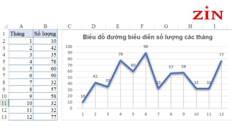 Cách vẽ biểu đồ đường trong excel