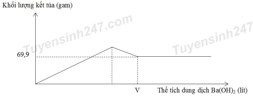 Đề số 68 - Đề thi thử THPT Quốc gia môn Hóa học