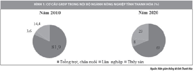 Giải pháp tài chính thúc đẩy chuyển dịch cơ cấu kinh tế ngành theo hướng bền vững tại Thanh Hoá - Ảnh 1