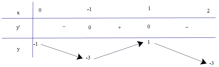 Toán 12 Bài 2 (Kết nối tri thức): Giá trị lớn nhất và giá trị nhỏ nhất của hàm số