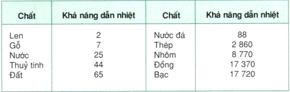 Giải bài tập SBT Vật Lí 8 Bài 22: Dẫn nhiệt