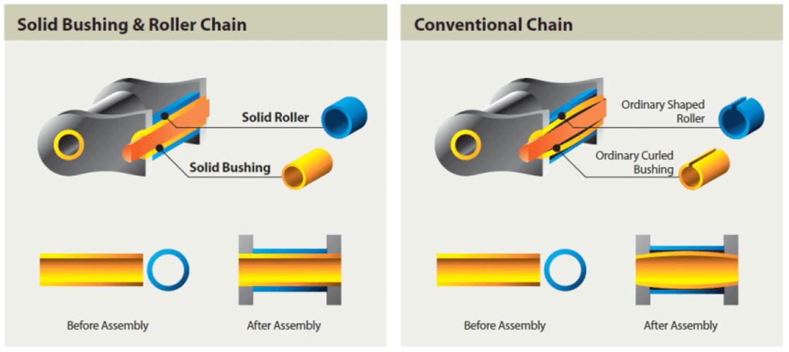 NSD Nhông dĩa RECTO sên DID vàng 428HD 10 li ly Kawasaki W175 chính hãng