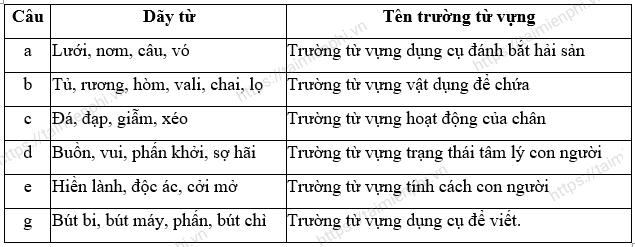 Soạn bài Trường từ vựng