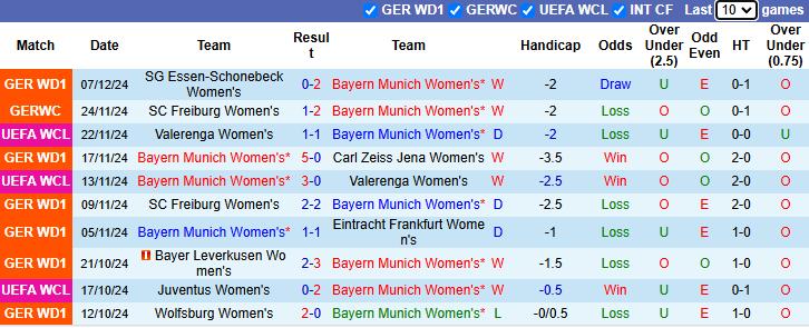 Nhận định, soi kèo Nữ Bayern Munich vs Nữ Juventus, 0h45 ngày 13/12: