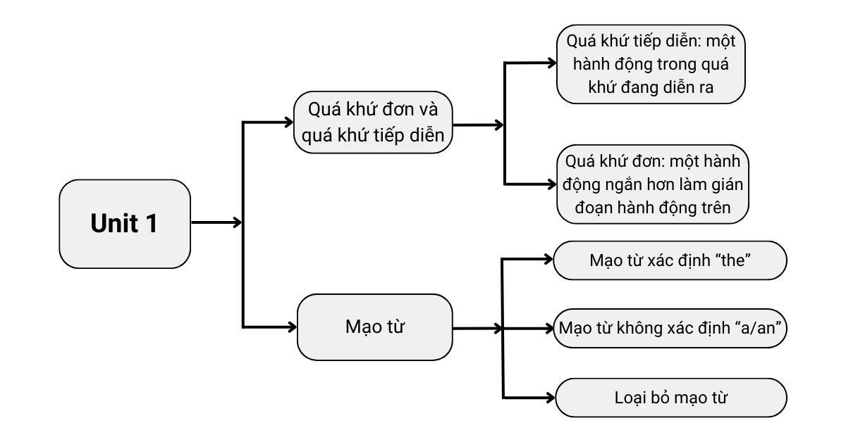 Tóm tắt ngữ pháp Tiếng Anh lớp 12 Sách mới (sách thí điểm)