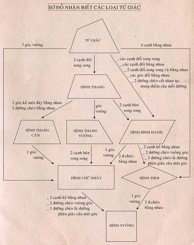 Dạng toán tìm điều kiện của hình trong chương I Tứ giác - Hình học 8