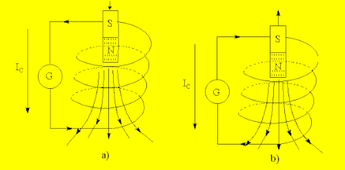 Hiện tượng cảm ứng điện từ