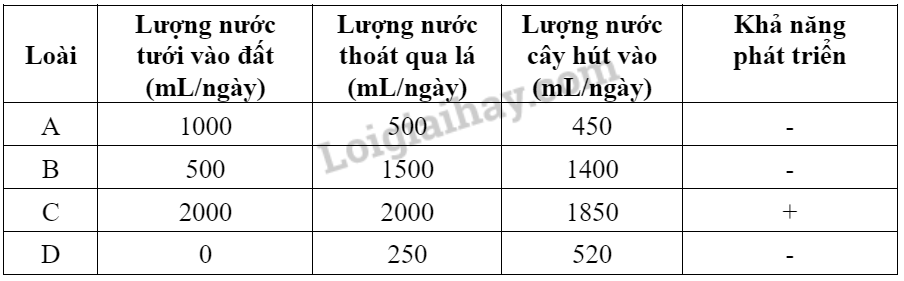 Câu 1: Vì sao khi đem cây đi trồng ở một nơi khác, người ta phải cắt bớt cành, lá?

Câu 2: Em hãy dự đoán khả năng phát triển của các loài thực vật sau đây ở mức độ: bình thường (+), bị héo hoặc có thể chết (-). Giải thích.