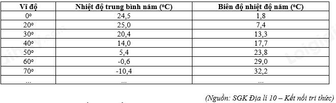 Đề thi học kì 1 Địa lí 10 - Đề số 4