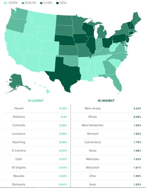 TIỂU BANG CÓ THUẾ BĐS CAO NHẤT Ở MỸ—NEW YORK & CALIFORNIA KHÔNG NẰM TRONG TOP 10