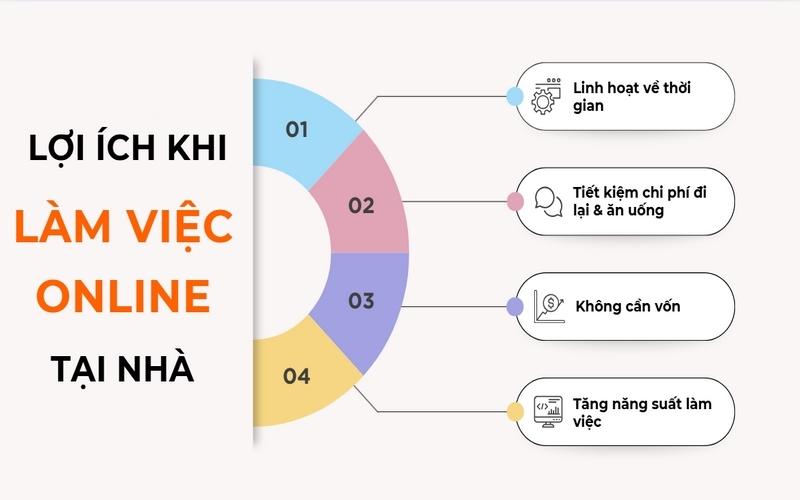 Top 13 Công Việc Làm Thêm Tại Nhà Online Không Cần Vốn – Thu Nhập Khủng