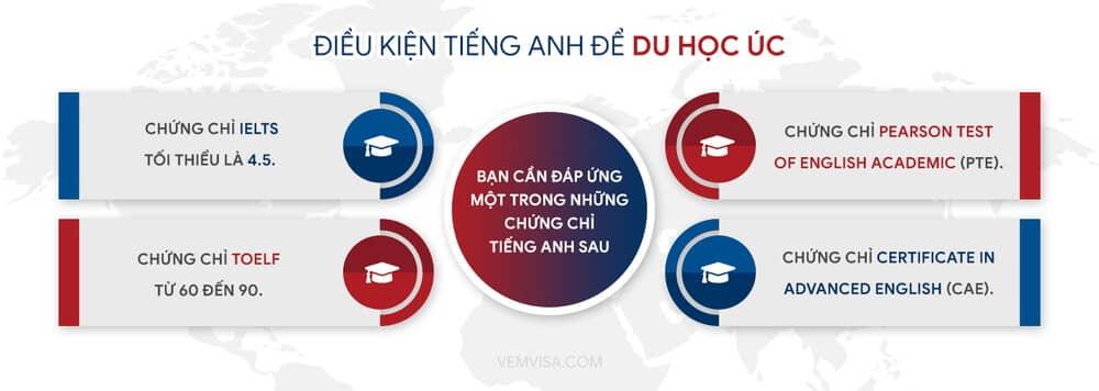 Điều kiện du học Úc cập nhật mới nhất bạn không thể bỏ qua