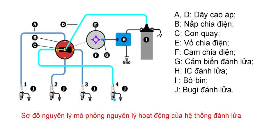Hệ thống đánh lửa có ở loại động cơ nào? Nhiệm vụ và nguyên lý