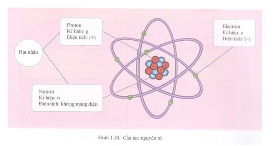 Hoá học 8 Bài 4: Nguyên tử