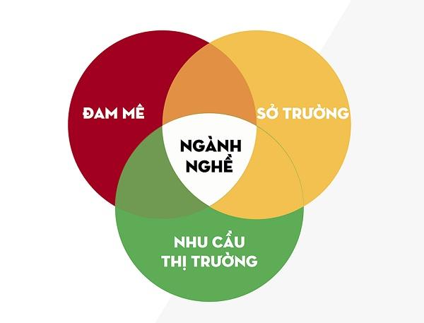 Làm thế nào để biết mình phù hợp với ngành nghề nào?