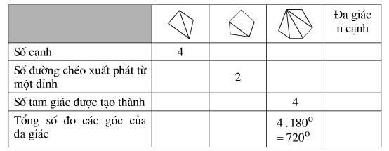 Luyện tập Đa giác - Đa giác đều (có đáp án)