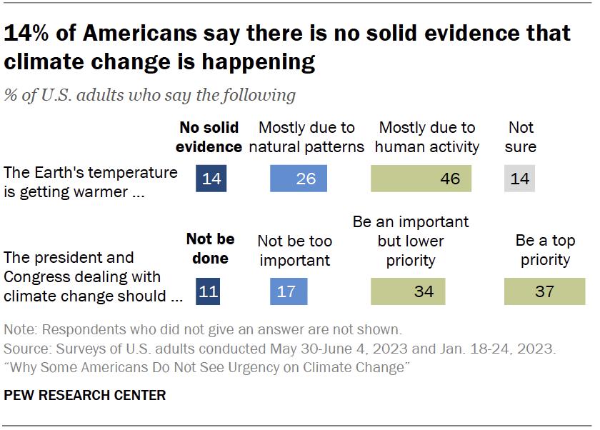 Why Some Americans Do Not See Urgency on Climate Change