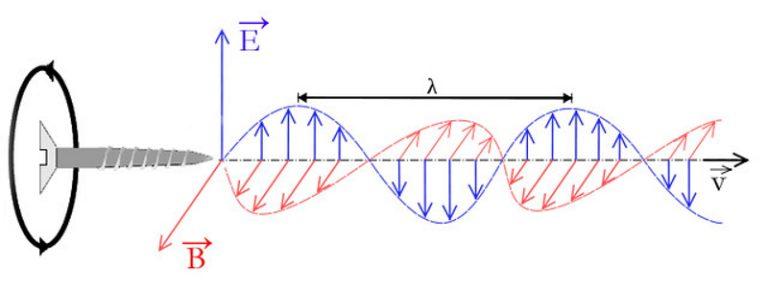 Sóng điện từ: Cấu tạo, tính chất, phân loại và ứng dụng