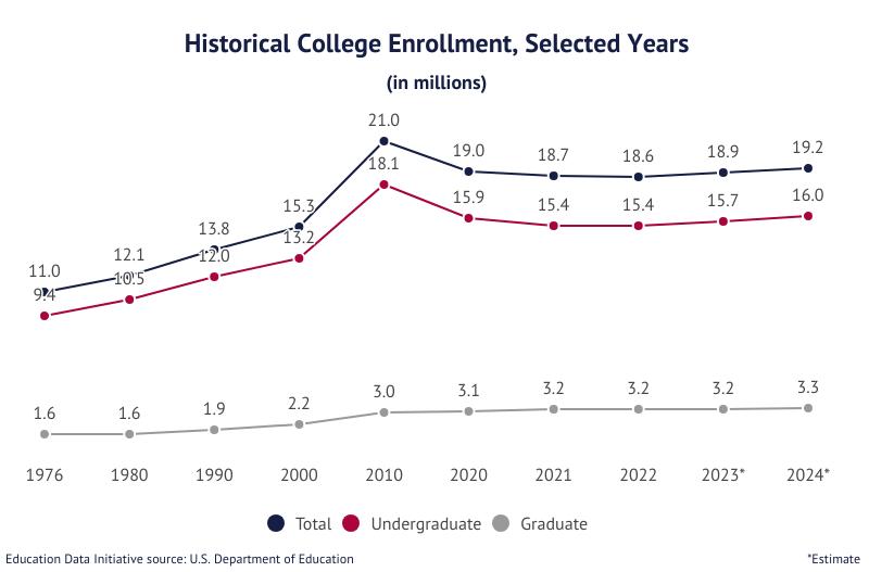 College Enrollment & Student Demographic Statistics