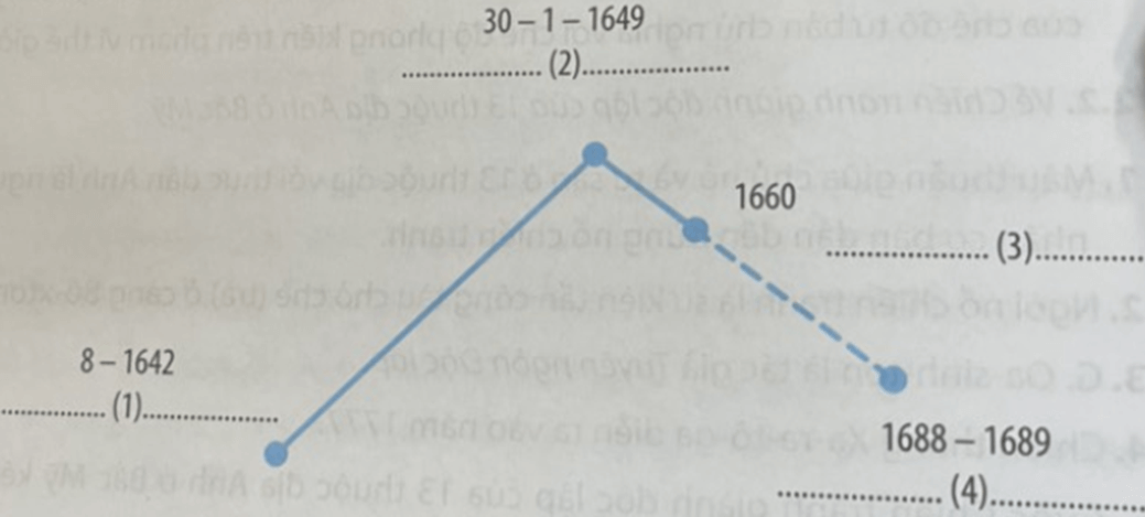 Sách bài tập Lịch sử 8 Bài 1 (Kết nối tri thức): Cách mạng tư sản Anh và chiến tranh giành độc lập của 13 thuộc địa Anh ở Bắc Mỹ